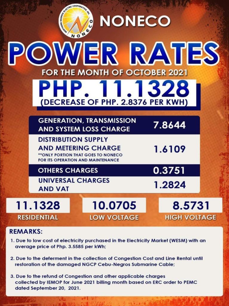NONECO OCTOBER RESIDENTIAL POWER RATES DECREASE BY PHP 2.8376 per kWh