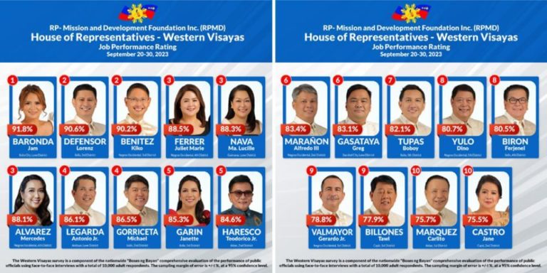 Benitez tops survey of NegOcc solons